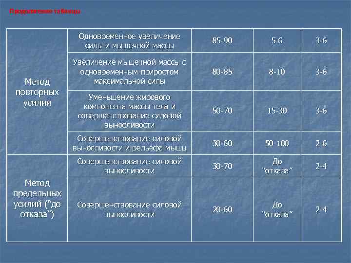 Продолжение таблицы Одновременное увеличение силы и мышечной массы 3 -6 Увеличение мышечной массы с
