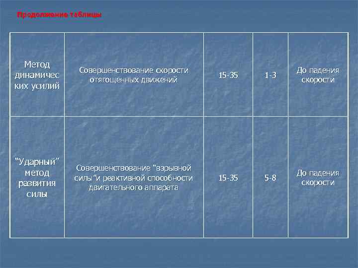 Продолжение таблицы Метод динамичес ких усилий Совершенствование скорости отягощенных движений 15 -35 1 -3