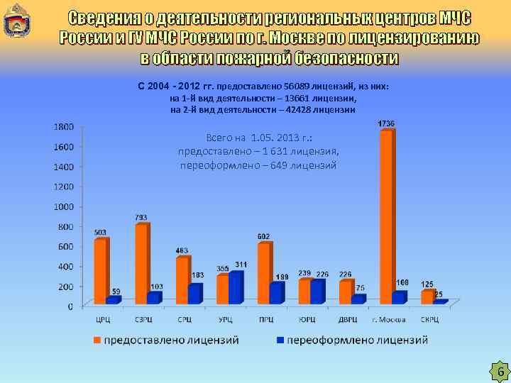  Сведения о деятельности региональных центров МЧС России и ГУ МЧС России по г.