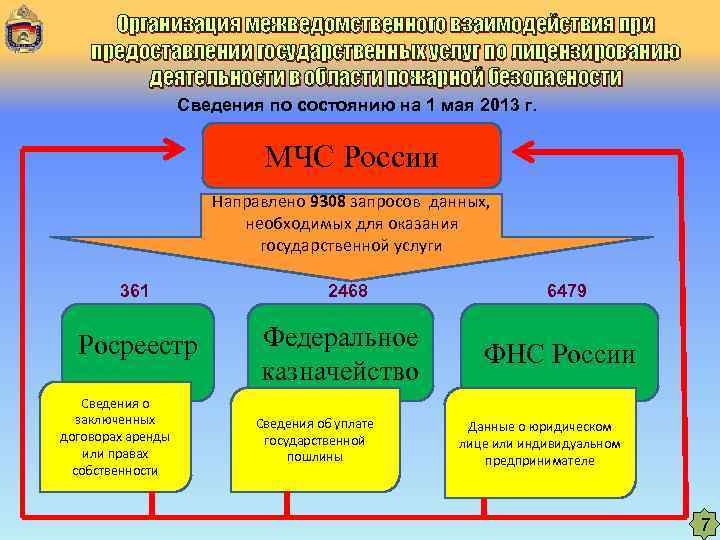  Организация межведомственного взаимодействия при предоставлении государственных услуг по лицензированию   деятельности в