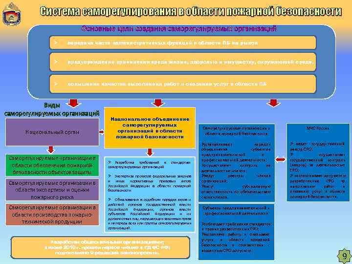   Система саморегулирования в области пожарной безопасности      Основные