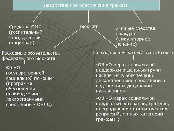     Лекарственное обеспечение граждан Средства ОМС    Бюджет 
