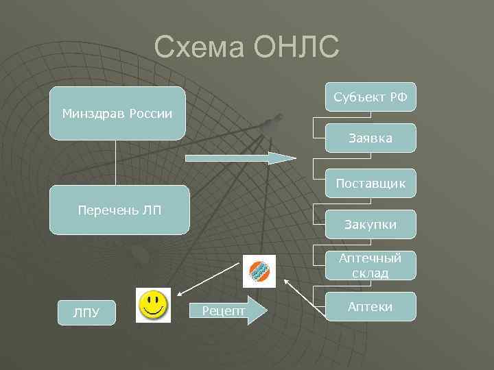   Схема ОНЛС     Субъект РФ Минздрав России  