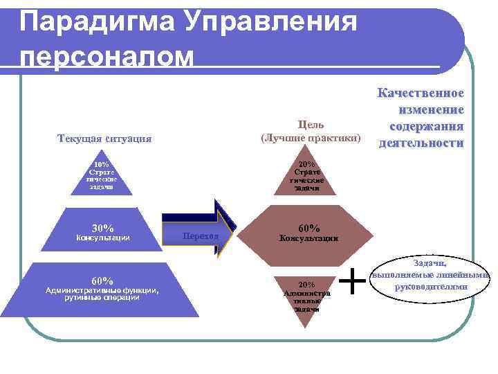 Парадигма Управления персоналом     Качественное      изменение