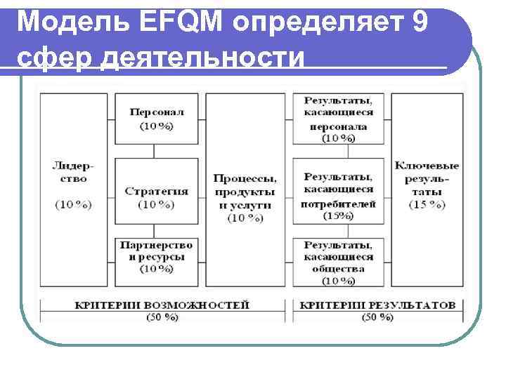 Модель EFQM определяет 9 сфер деятельности 