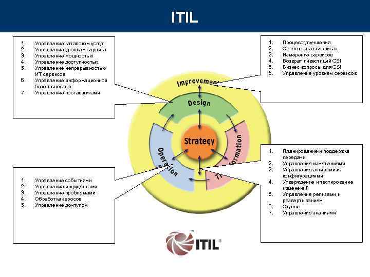 ITIL 1. Управление каталогом услуг ITIL 1. Управление каталогом услуг