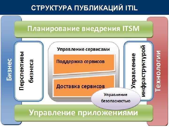 СТРУКТУРА ПУБЛИКАЦИЙ ITIL СТРУКТУРА ПУБЛИКАЦИЙ ITIL