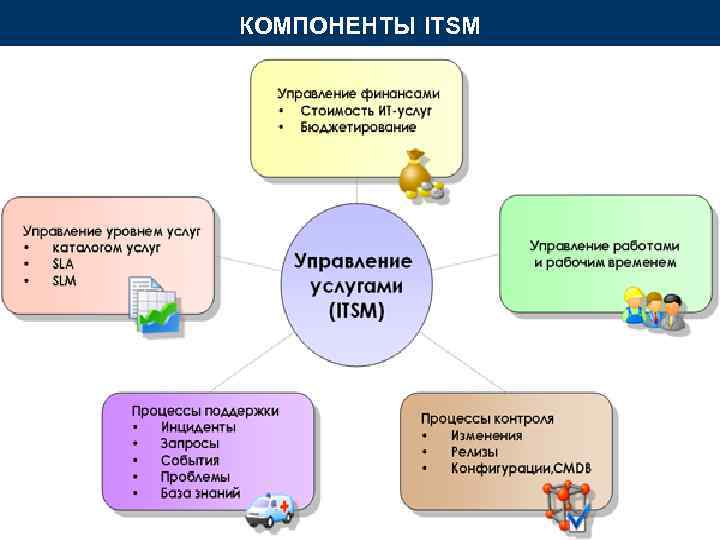 КОМПОНЕНТЫ ITSM КОМПОНЕНТЫ ITSM