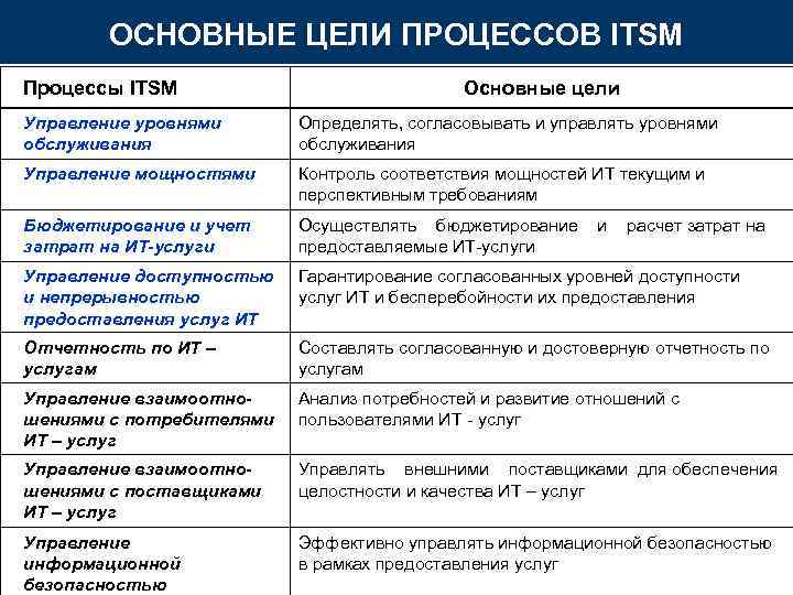 ОСНОВНЫЕ ЦЕЛИ ПРОЦЕССОВ ITSM Процессы ITSM Основные ОСНОВНЫЕ ЦЕЛИ ПРОЦЕССОВ ITSM Процессы ITSM Основные