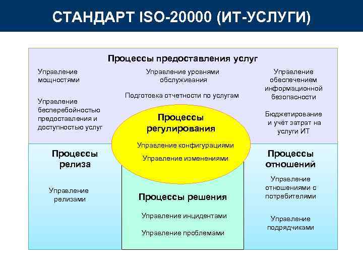 СТАНДАРТ ISO-20000 (ИТ-УСЛУГИ) Процессы предоставления услуг Управление СТАНДАРТ ISO-20000 (ИТ-УСЛУГИ) Процессы предоставления услуг Управление