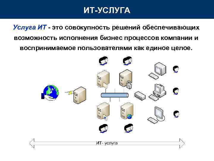 ИТ-УСЛУГА Услуга ИТ - это совокупность решений обеспечивающих возможность исполнения ИТ-УСЛУГА Услуга ИТ - это совокупность решений обеспечивающих возможность исполнения
