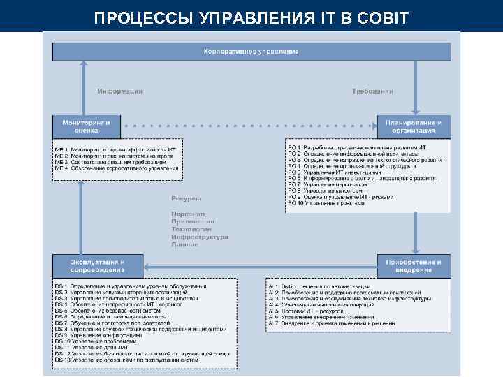 ПРОЦЕССЫ УПРАВЛЕНИЯ IT В COBIT ПРОЦЕССЫ УПРАВЛЕНИЯ IT В COBIT