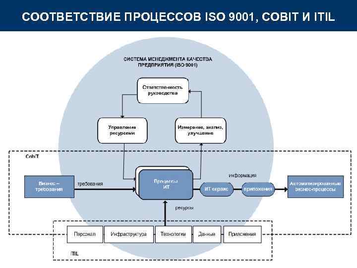 СООТВЕТСТВИЕ ПРОЦЕССОВ ISO 9001, COBIT И ITIL СООТВЕТСТВИЕ ПРОЦЕССОВ ISO 9001, COBIT И ITIL