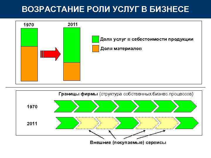ВОЗРАСТАНИЕ РОЛИ УСЛУГ В БИЗНЕСЕ 1970 2011 Доля ВОЗРАСТАНИЕ РОЛИ УСЛУГ В БИЗНЕСЕ 1970 2011 Доля