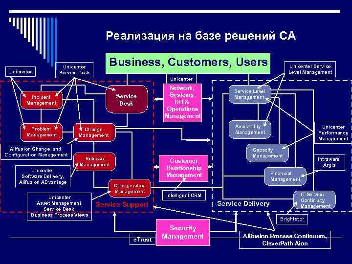        Реализация на базе решений CA  