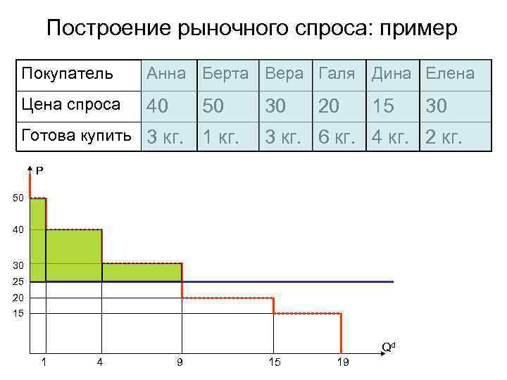 Построение рыночного спроса: пример Покупатель Анна Берта Вера Галя Дина Построение рыночного спроса: пример Покупатель Анна Берта Вера Галя Дина