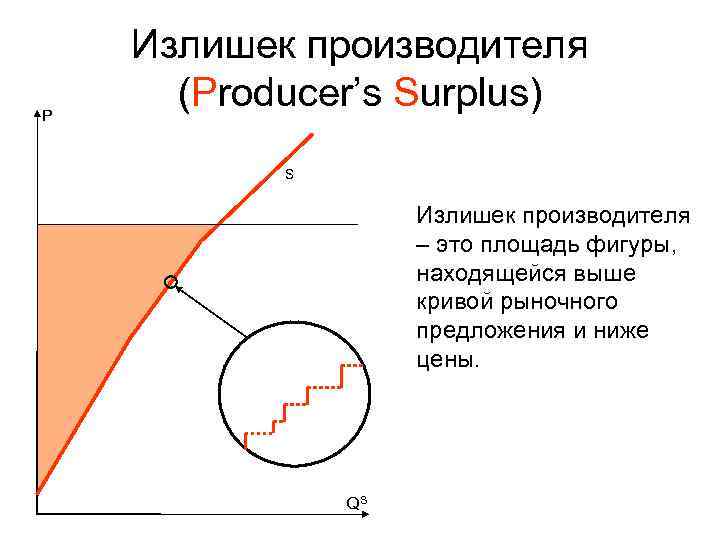 Излишек производителя P (Producer’s Surplus) S Излишек производителя P (Producer’s Surplus) S