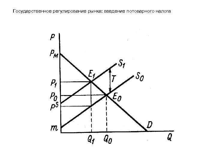 Государственное регулирование рынка: введение потоварного налога Государственное регулирование рынка: введение потоварного налога