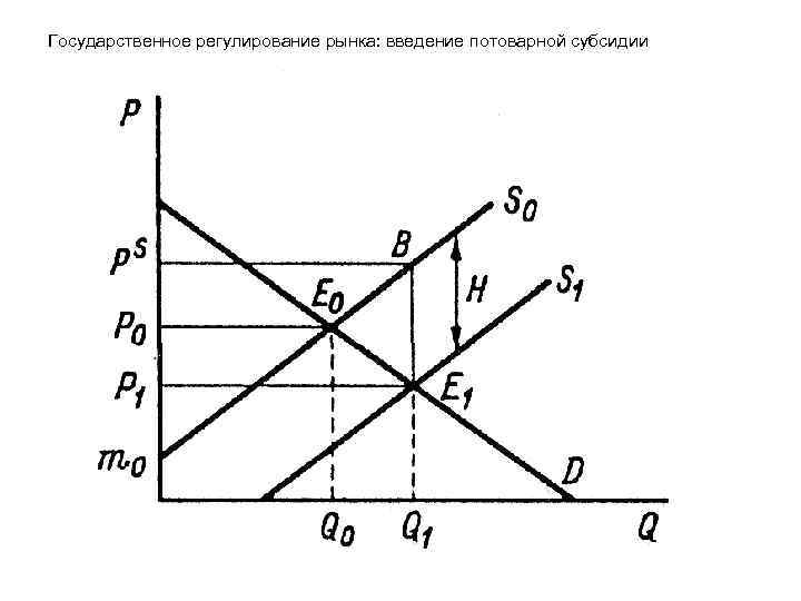 Государственное регулирование рынка: введение потоварной субсидии Государственное регулирование рынка: введение потоварной субсидии