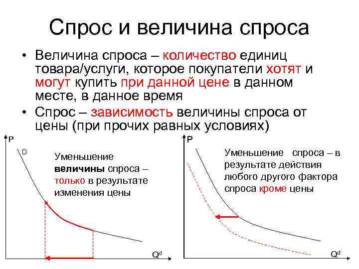Спрос и величина спроса • Величина спроса – количество единиц Спрос и величина спроса • Величина спроса – количество единиц