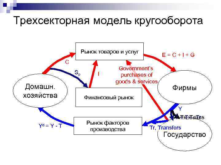 Трехсекторная модель кругооборота     Рынок товаров и услуг   