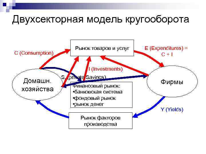 Двухсекторная модель кругооборота     Рынок товаров и услуг  E (Expenditures)