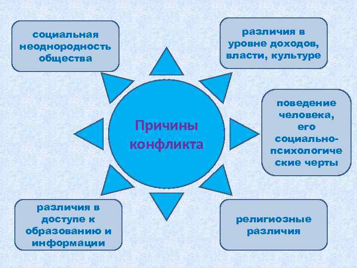  социальная    различия в неоднородность    уровне доходов, общества