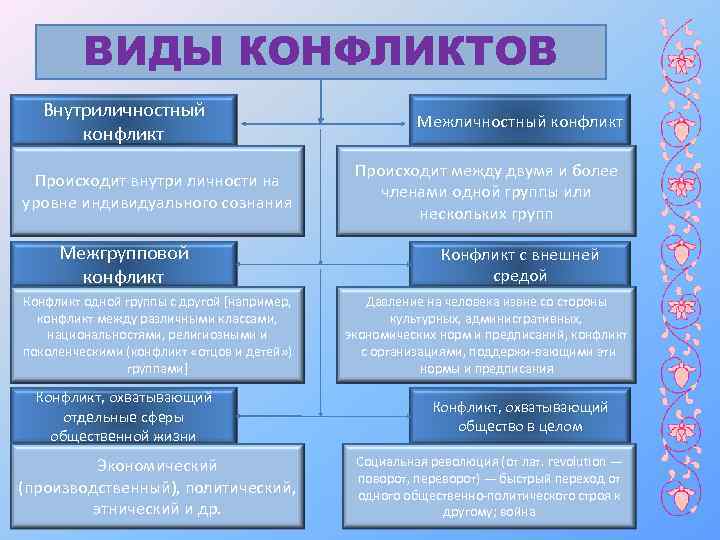 Какие конфликты возникают в социуме презентация обж 6 класс