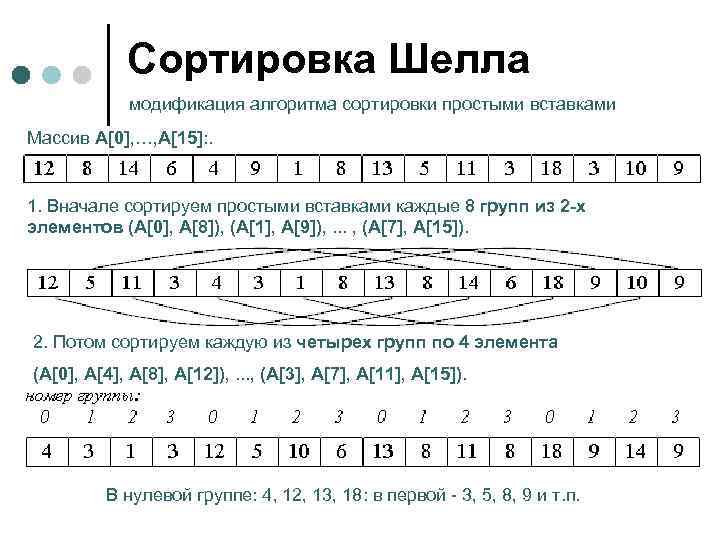 Сортировка шелла блок схема