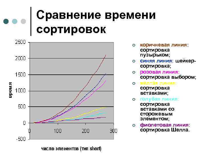 Сравнение времени сортировок   ¢  коричневая линия:    сортировка 