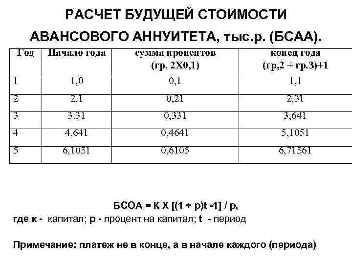   РАСЧЕТ БУДУЩЕЙ СТОИМОСТИ АВАНСОВОГО АННУИТЕТА, тыс. р. (БСАА). Год  Начало года