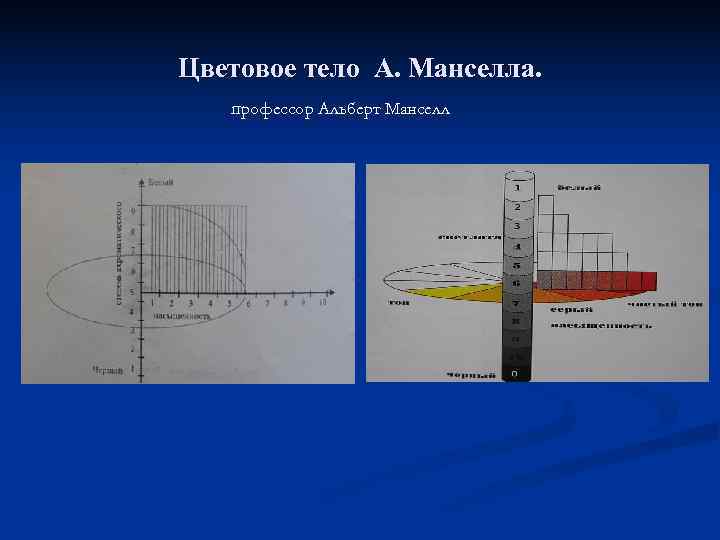 Цветовое тело А. Манселла. профессор Альберт Манселл 