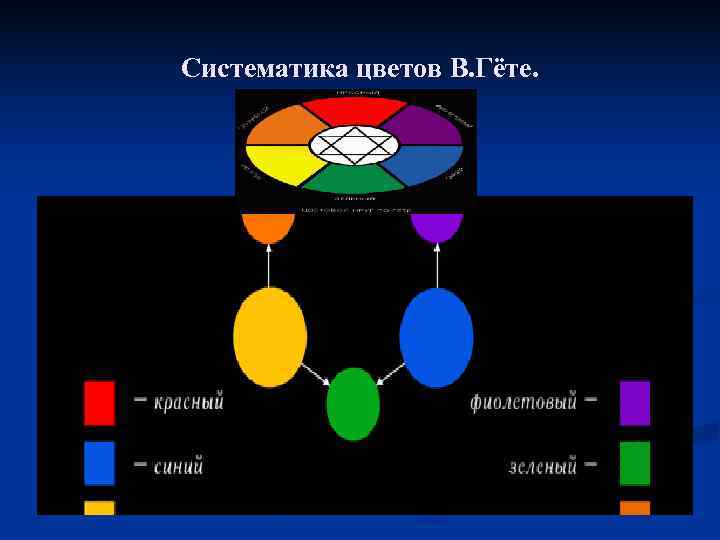 Систематика цветов В. Гёте. 