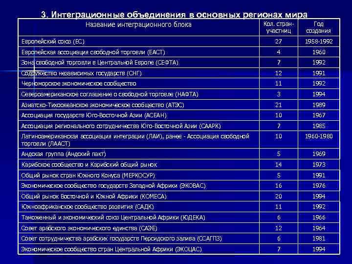 Интеграционные объединения. Название интеграционного объединения. Какие существуют интеграционные объединения. Название интеграционных группировок таблица. Названия интеграционных объединений в Америке.