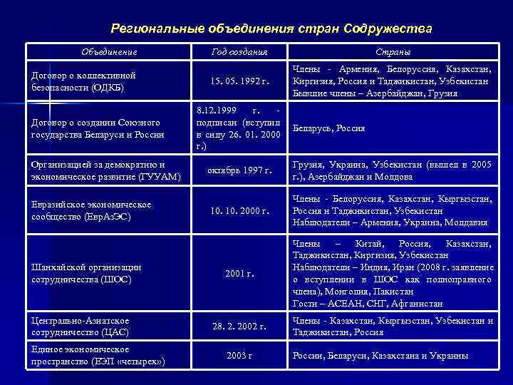 Региональные объединения. Региональные объединения государств. Типы региональных объединений. Типы региональных объединений:типы региональных объединений.