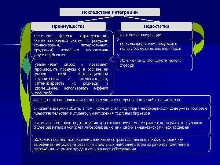 Экономическая интеграция западной европы. Недостатки экономической интеграции. Преимущества и недостатки международной экономической интеграции. Последствия экономической интеграции стран. Плюсы международной интеграции.