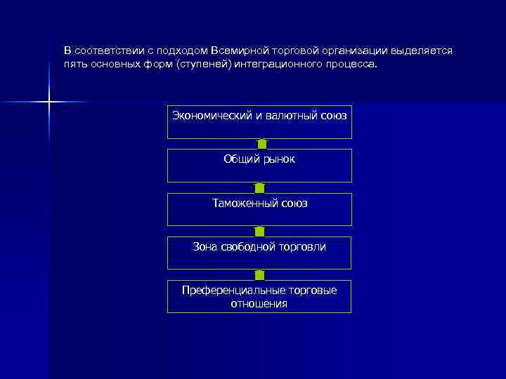 В соответствии с подходом Всемирной торговой организации выделяется пять основных форм (ступеней) интеграционного процесса.