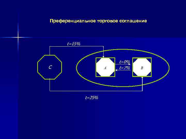 Преференциальное торговое соглашение   t=15%     t=0% С  