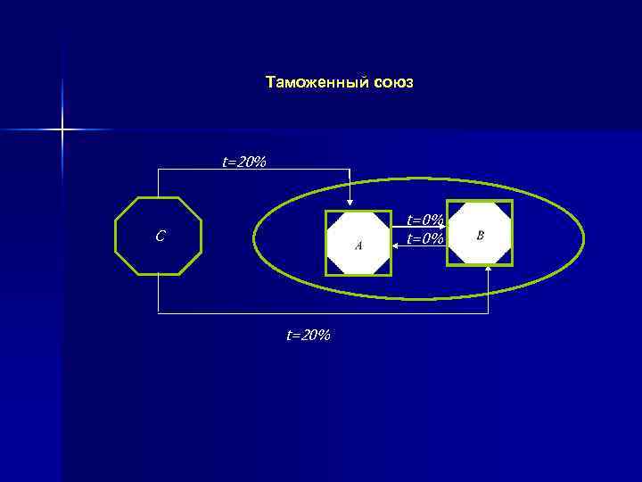   Таможенный союз  t=20%     t=0% С  