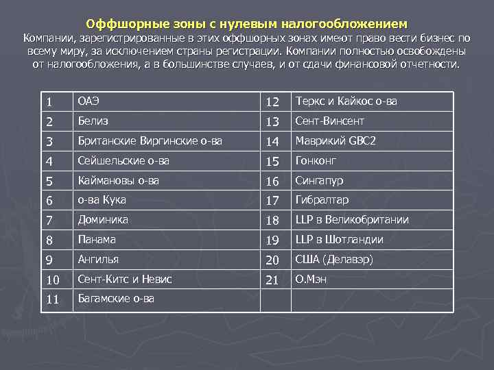   Оффшорные зоны с нулевым налогообложением Компании, зарегистрированные в этих оффшорных зонах имеют