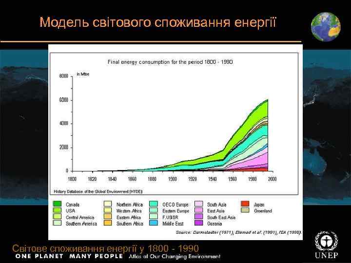  Модель світового споживання енергії Світове споживання енергії у 1800 - 1990  8