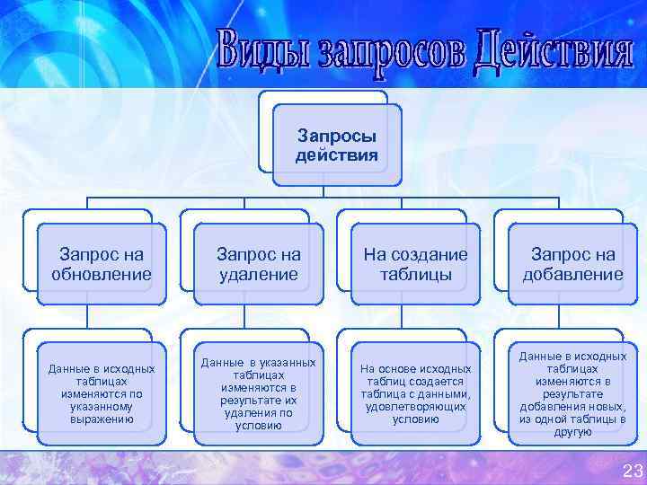        Запросы      действия