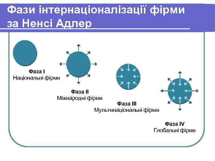 Фази інтернаціоналізації фірми за Ненсі Адлер Фаза І Національні фірми Фази інтернаціоналізації фірми за Ненсі Адлер Фаза І Національні фірми
