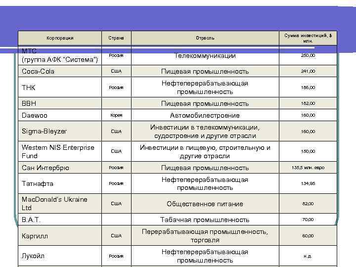 Сумма инвестиций, $ Корпорация Сумма инвестиций, $ Корпорация