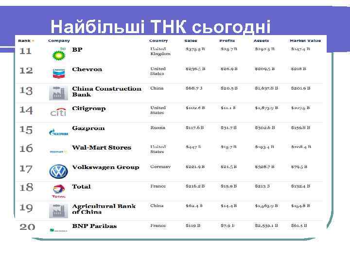 Найбільші ТНК сьогодні Найбільші ТНК сьогодні