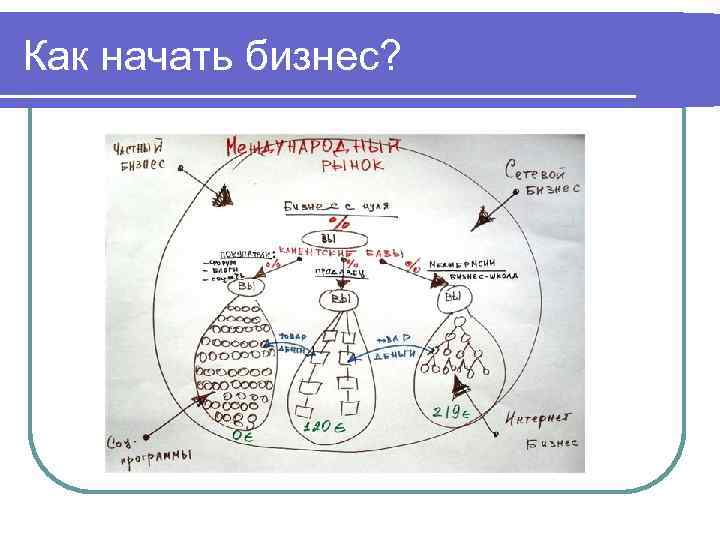 Как начать бизнес? Как начать бизнес?