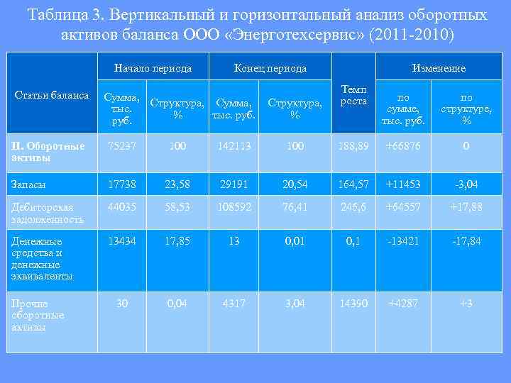  Таблица 3. Вертикальный и горизонтальный анализ оборотных  активов баланса ООО «Энерготехсервис» (2011