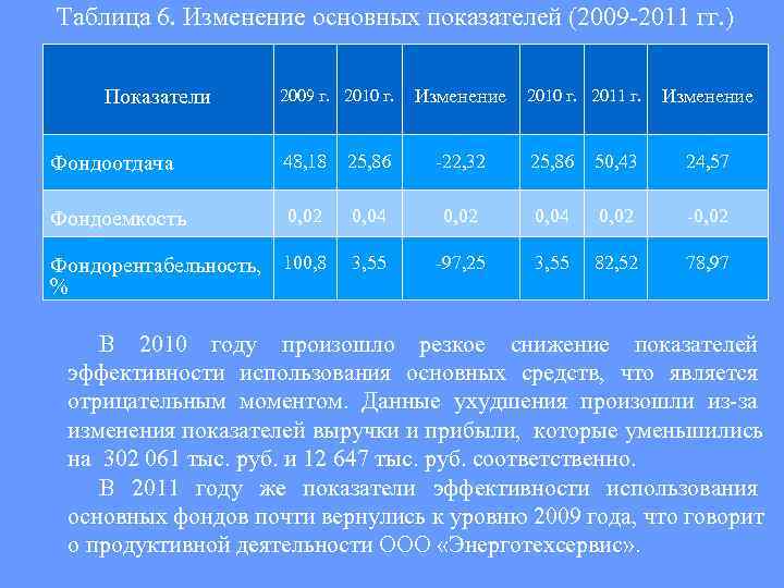Таблица 6. Изменение основных показателей (2009 -2011 гг. )  Показатели  2009 г.