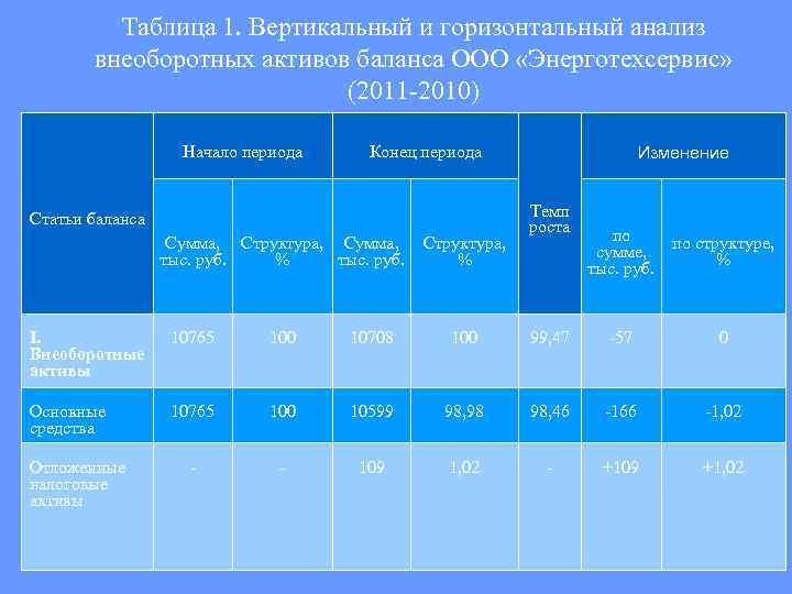    Таблица 1. Вертикальный и горизонтальный анализ   внеоборотных активов баланса