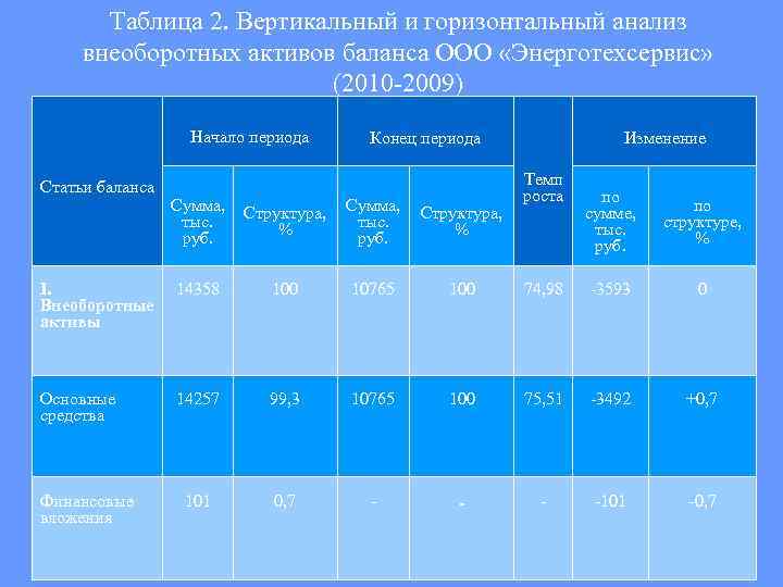   Таблица 2. Вертикальный и горизонтальный анализ  внеоборотных активов баланса ООО «Энерготехсервис»